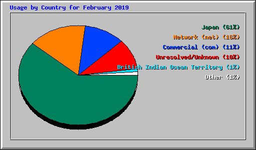 Usage by Country for February 2019