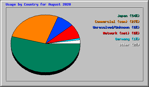 Usage by Country for August 2020