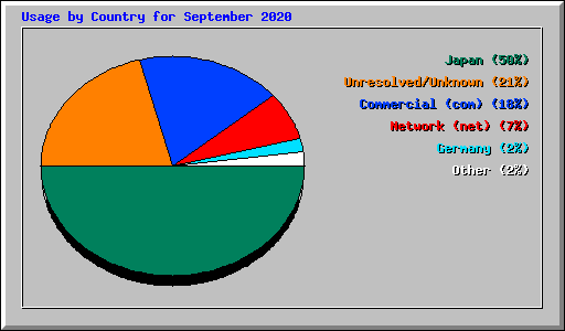 Usage by Country for September 2020