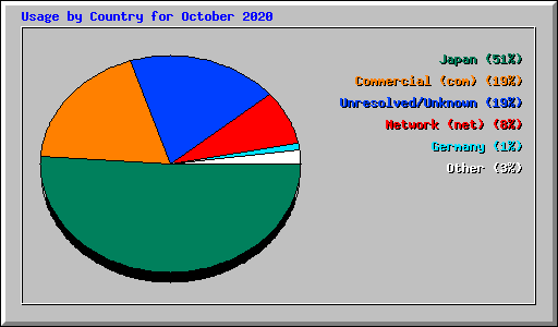 Usage by Country for October 2020