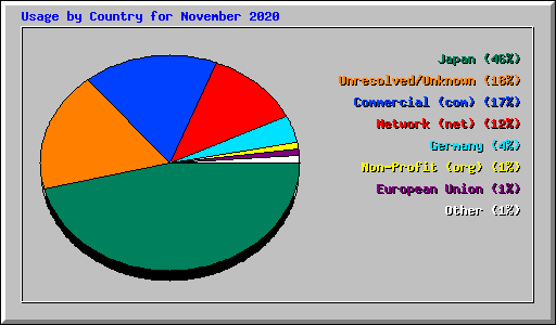 Usage by Country for November 2020