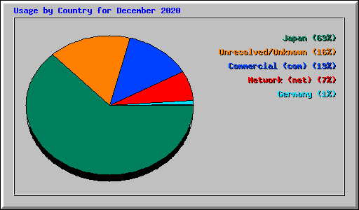 Usage by Country for December 2020