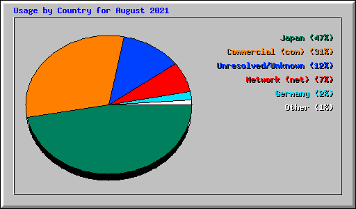 Usage by Country for August 2021