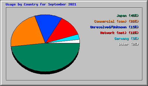 Usage by Country for September 2021