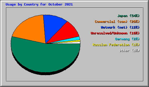 Usage by Country for October 2021