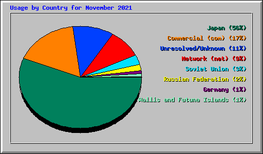 Usage by Country for November 2021