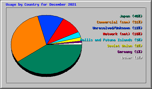 Usage by Country for December 2021