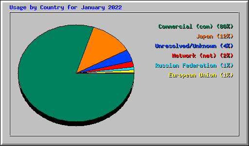 Usage by Country for January 2022