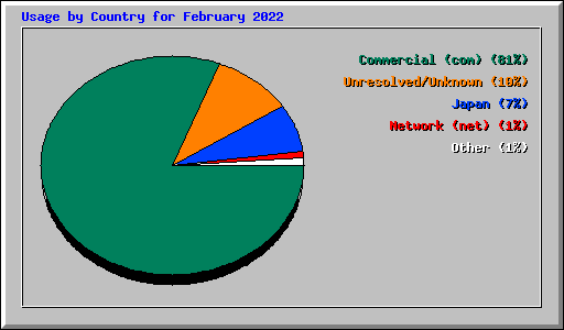 Usage by Country for February 2022