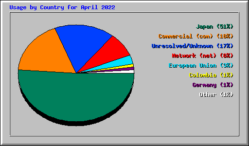 Usage by Country for April 2022