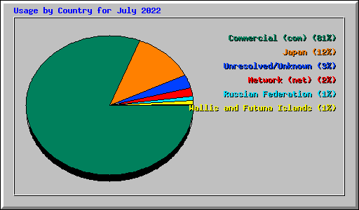 Usage by Country for July 2022