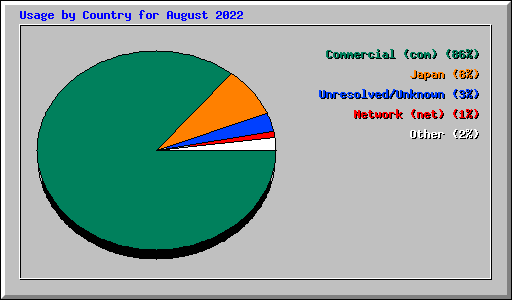 Usage by Country for August 2022