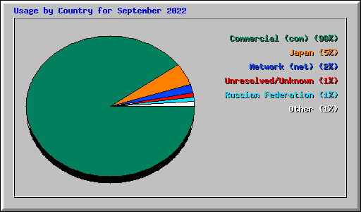 Usage by Country for September 2022