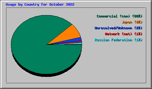 Usage by Country for October 2022