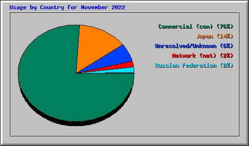 Usage by Country for November 2022