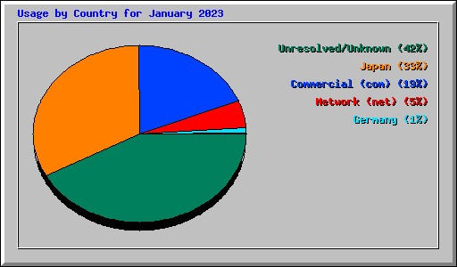 Usage by Country for January 2023