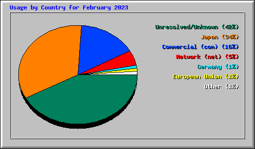 Usage by Country for February 2023