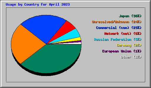 Usage by Country for April 2023