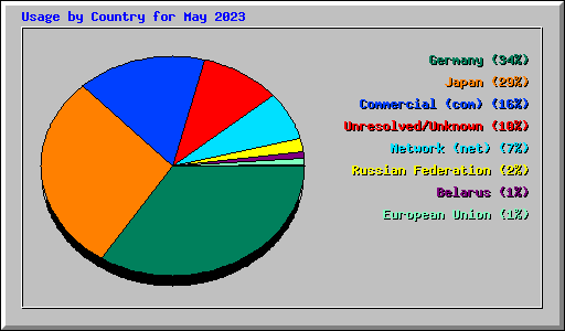 Usage by Country for May 2023