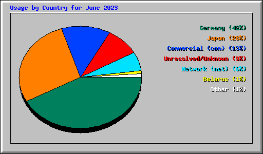 Usage by Country for June 2023