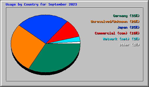 Usage by Country for September 2023