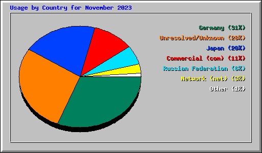 Usage by Country for November 2023