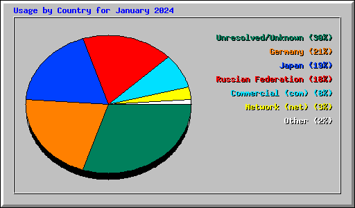 Usage by Country for January 2024