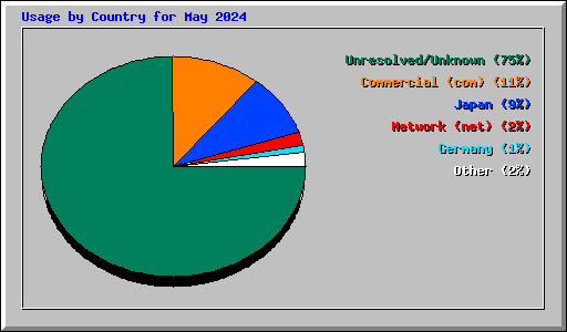 Usage by Country for May 2024