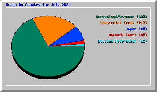 Usage by Country for July 2024