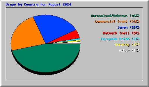 Usage by Country for August 2024