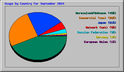 Usage by Country for September 2024