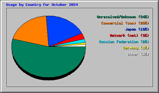 Usage by Country for October 2024