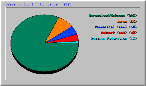 Usage by Country for January 2025