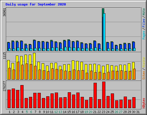 Daily usage for September 2020