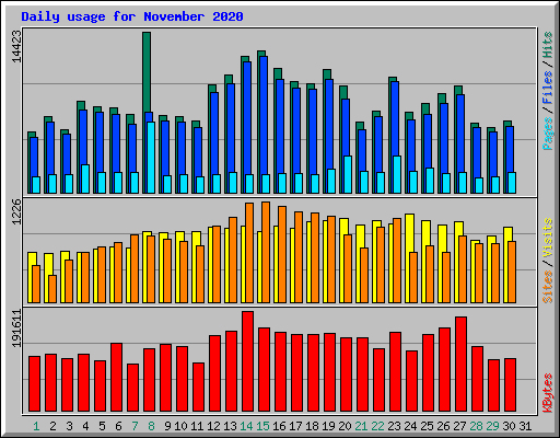 Daily usage for November 2020