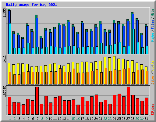 Daily usage for May 2021