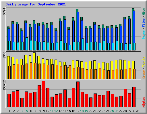 Daily usage for September 2021