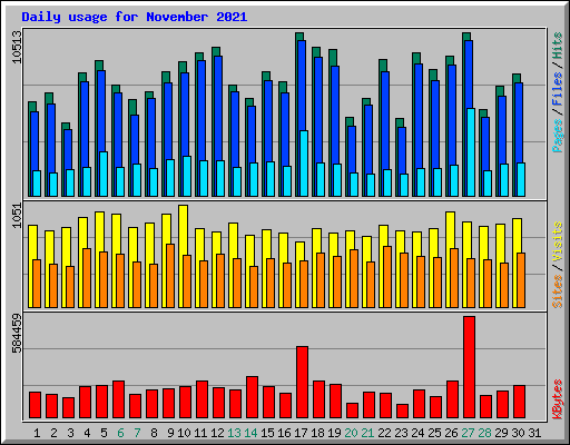 Daily usage for November 2021