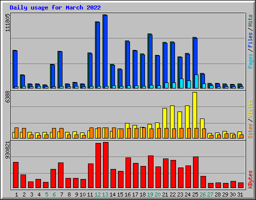 Daily usage for March 2022