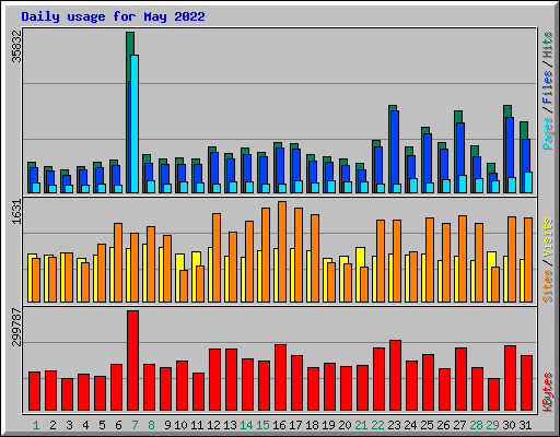 Daily usage for May 2022