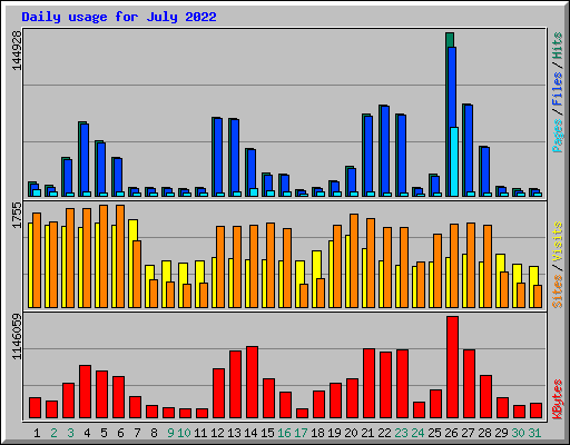 Daily usage for July 2022