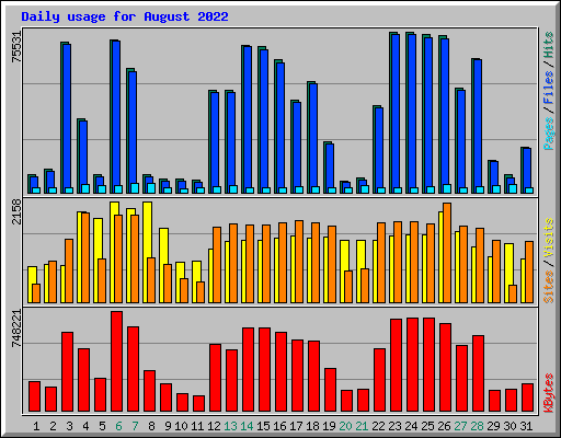 Daily usage for August 2022