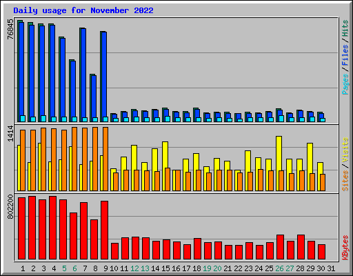 Daily usage for November 2022