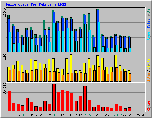 Daily usage for February 2023