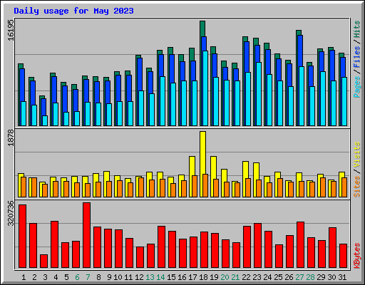 Daily usage for May 2023