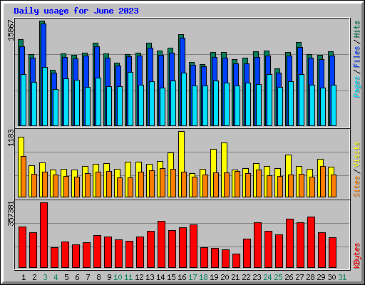 Daily usage for June 2023