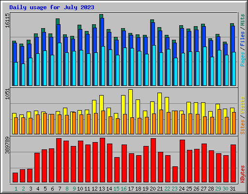 Daily usage for July 2023