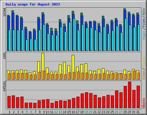 Daily usage for August 2023