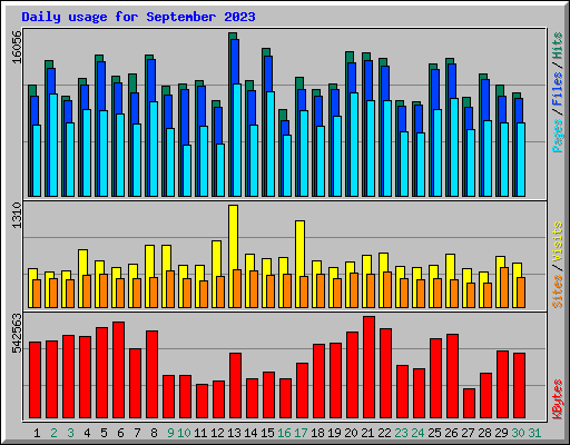 Daily usage for September 2023