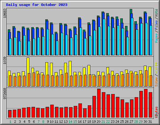 Daily usage for October 2023